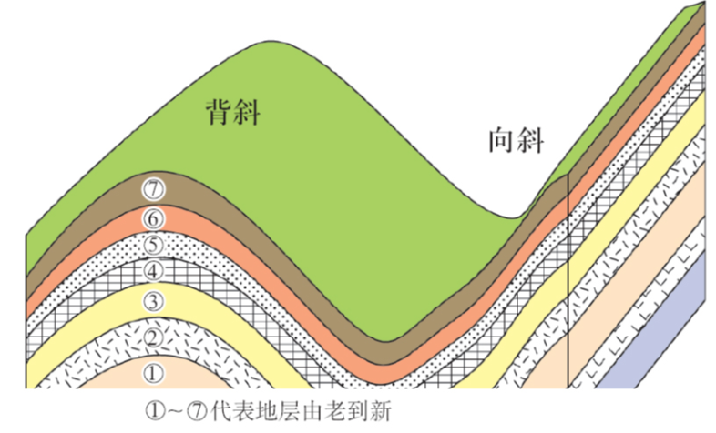 2,构造地貌:地质构造在地表形成的地貌.